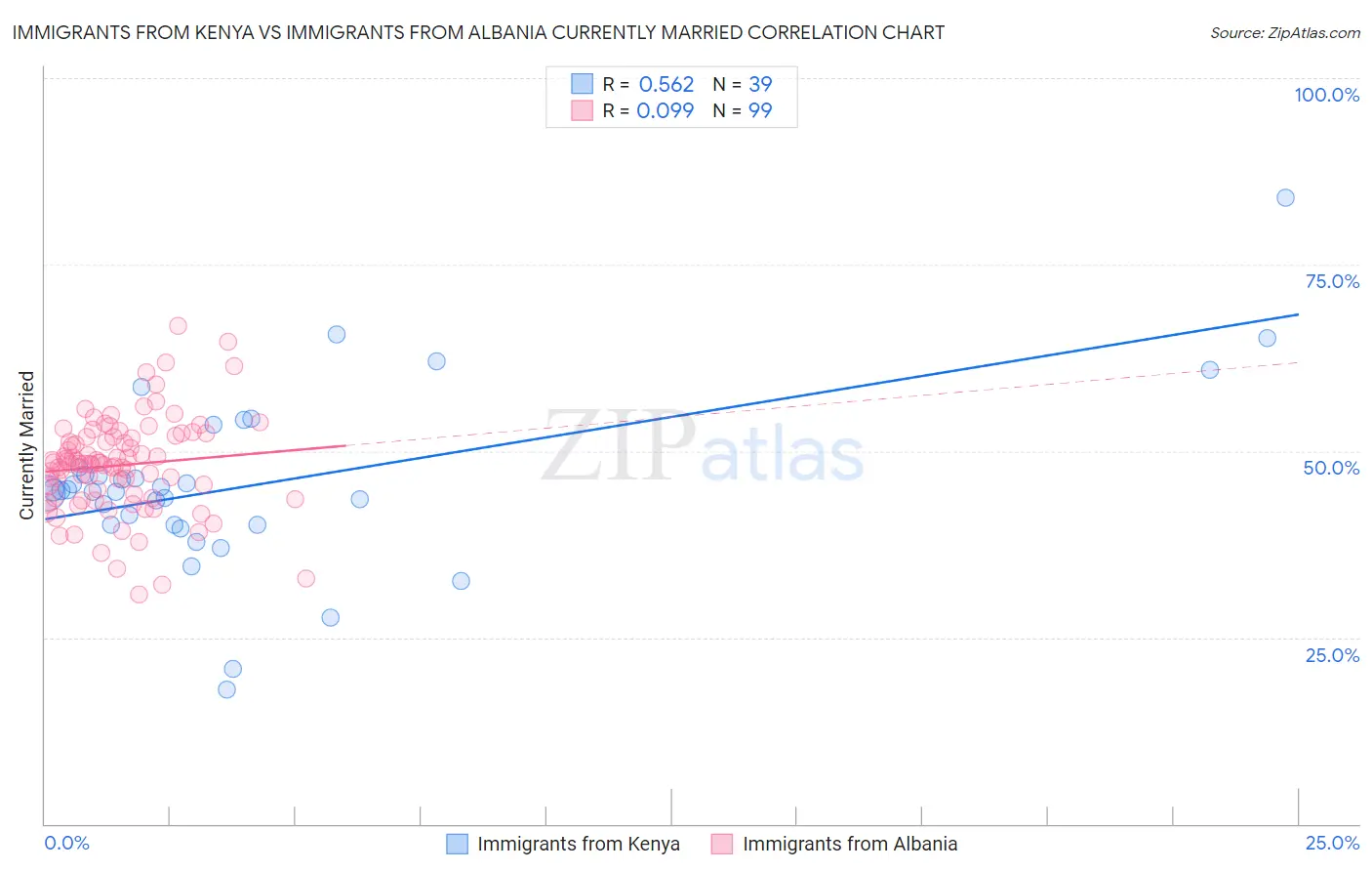 Immigrants from Kenya vs Immigrants from Albania Currently Married