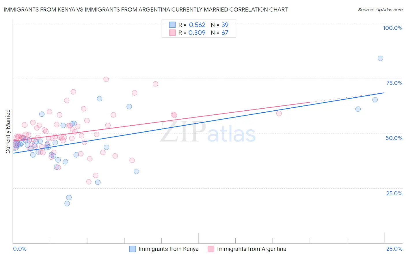 Immigrants from Kenya vs Immigrants from Argentina Currently Married