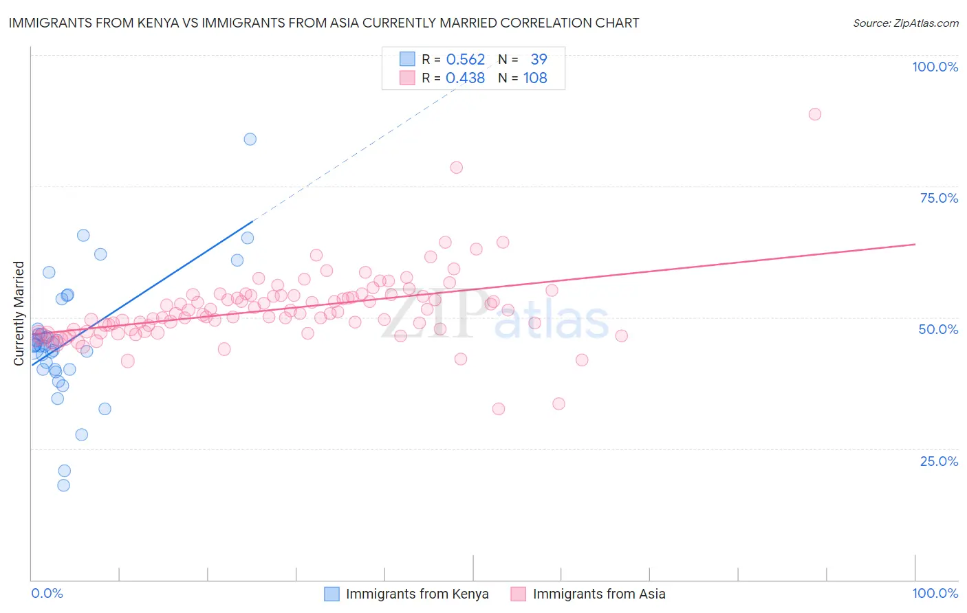 Immigrants from Kenya vs Immigrants from Asia Currently Married