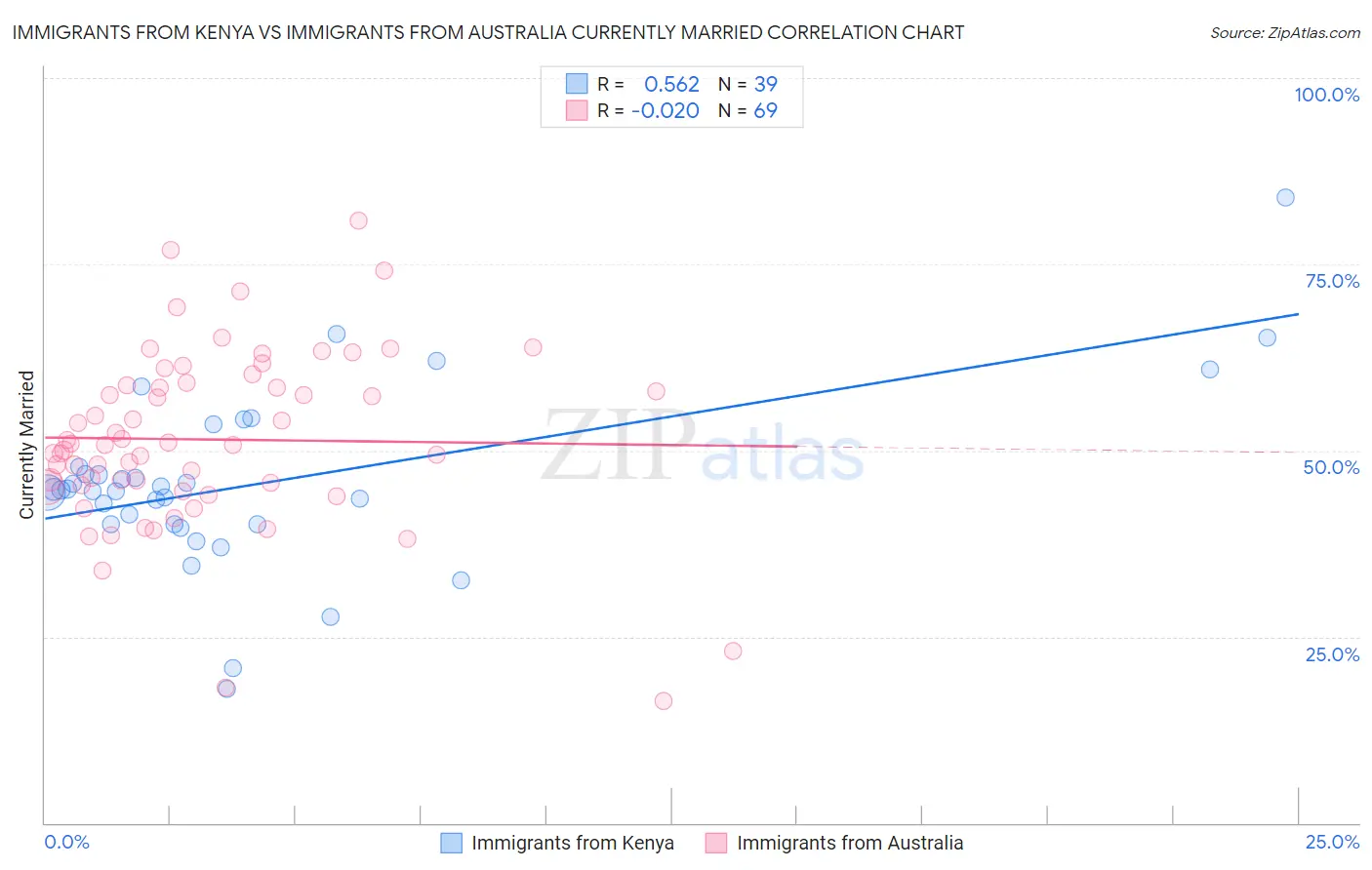 Immigrants from Kenya vs Immigrants from Australia Currently Married