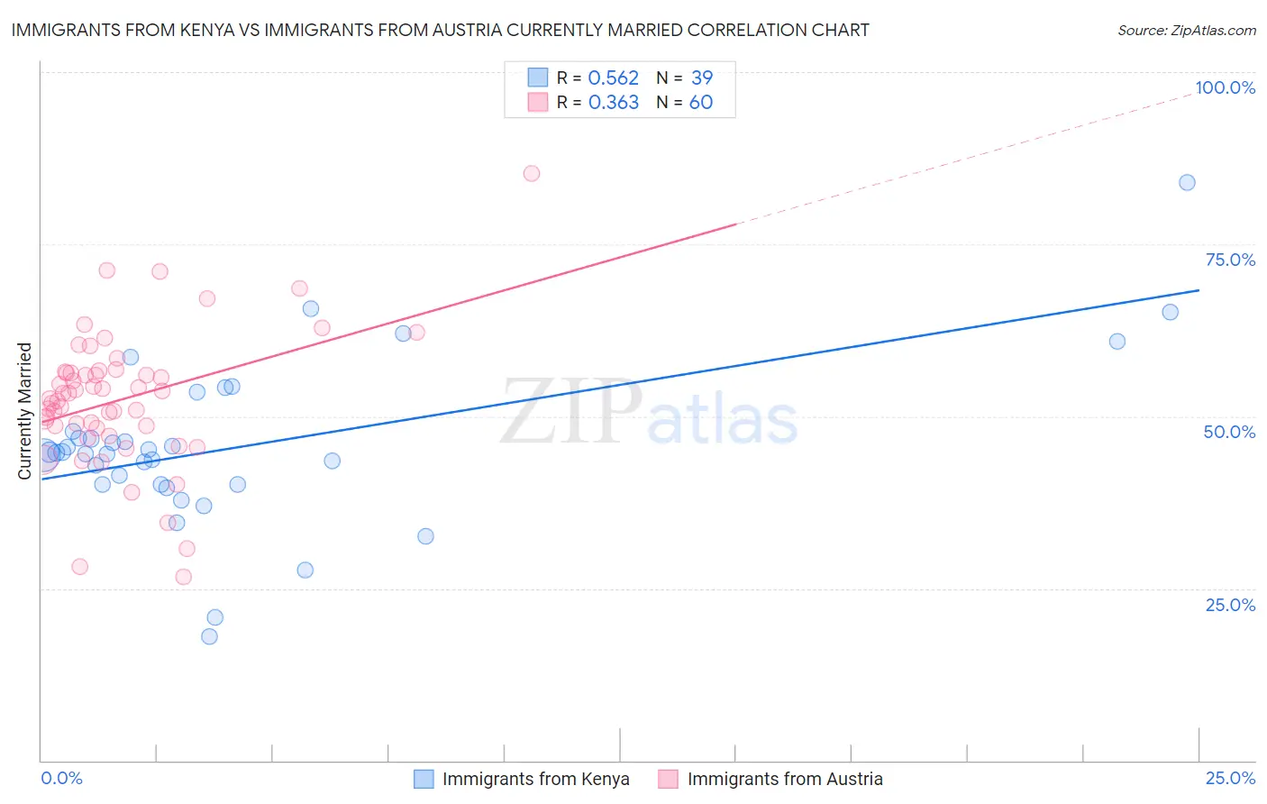 Immigrants from Kenya vs Immigrants from Austria Currently Married