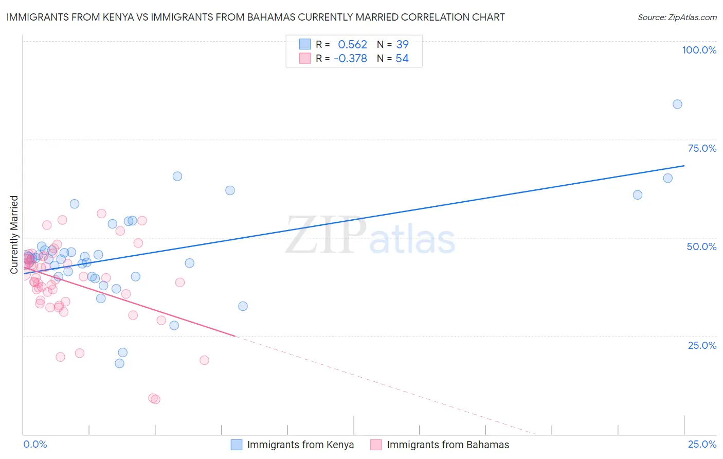 Immigrants from Kenya vs Immigrants from Bahamas Currently Married