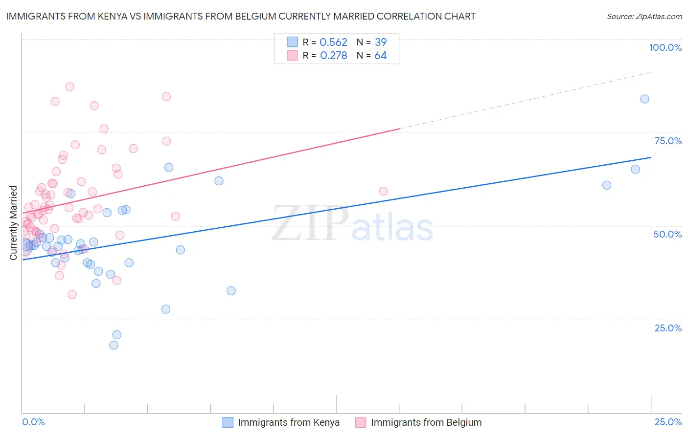 Immigrants from Kenya vs Immigrants from Belgium Currently Married