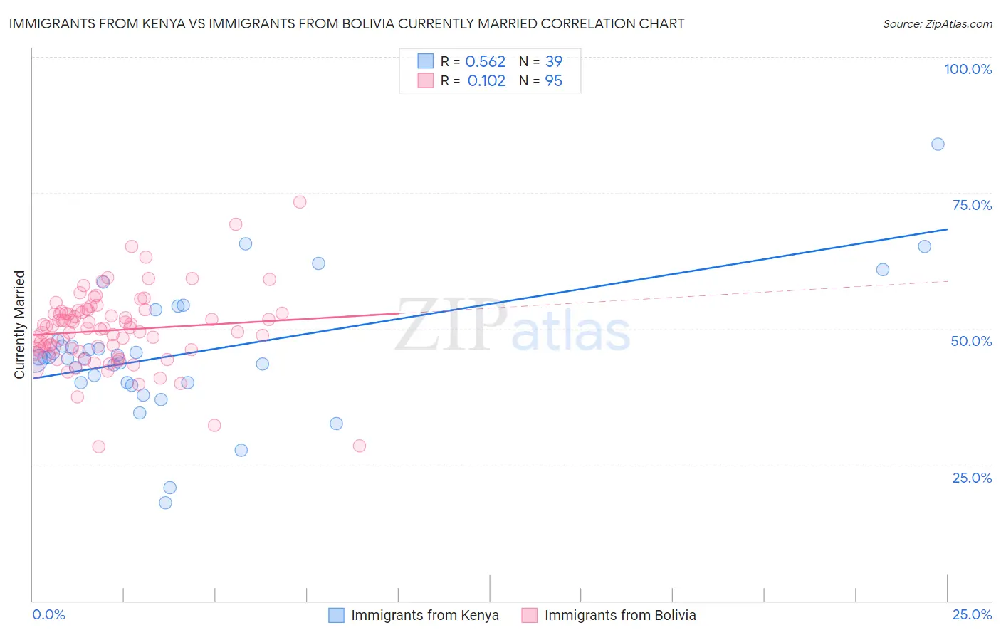 Immigrants from Kenya vs Immigrants from Bolivia Currently Married