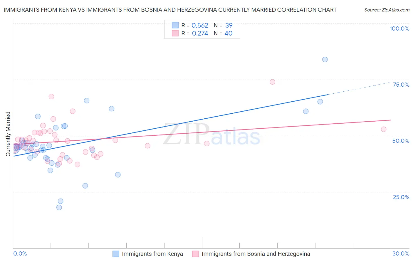 Immigrants from Kenya vs Immigrants from Bosnia and Herzegovina Currently Married