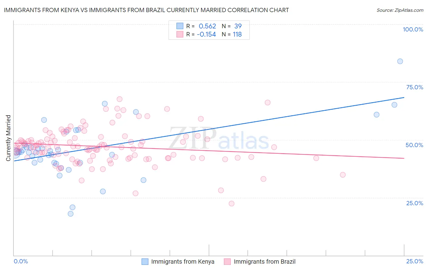 Immigrants from Kenya vs Immigrants from Brazil Currently Married