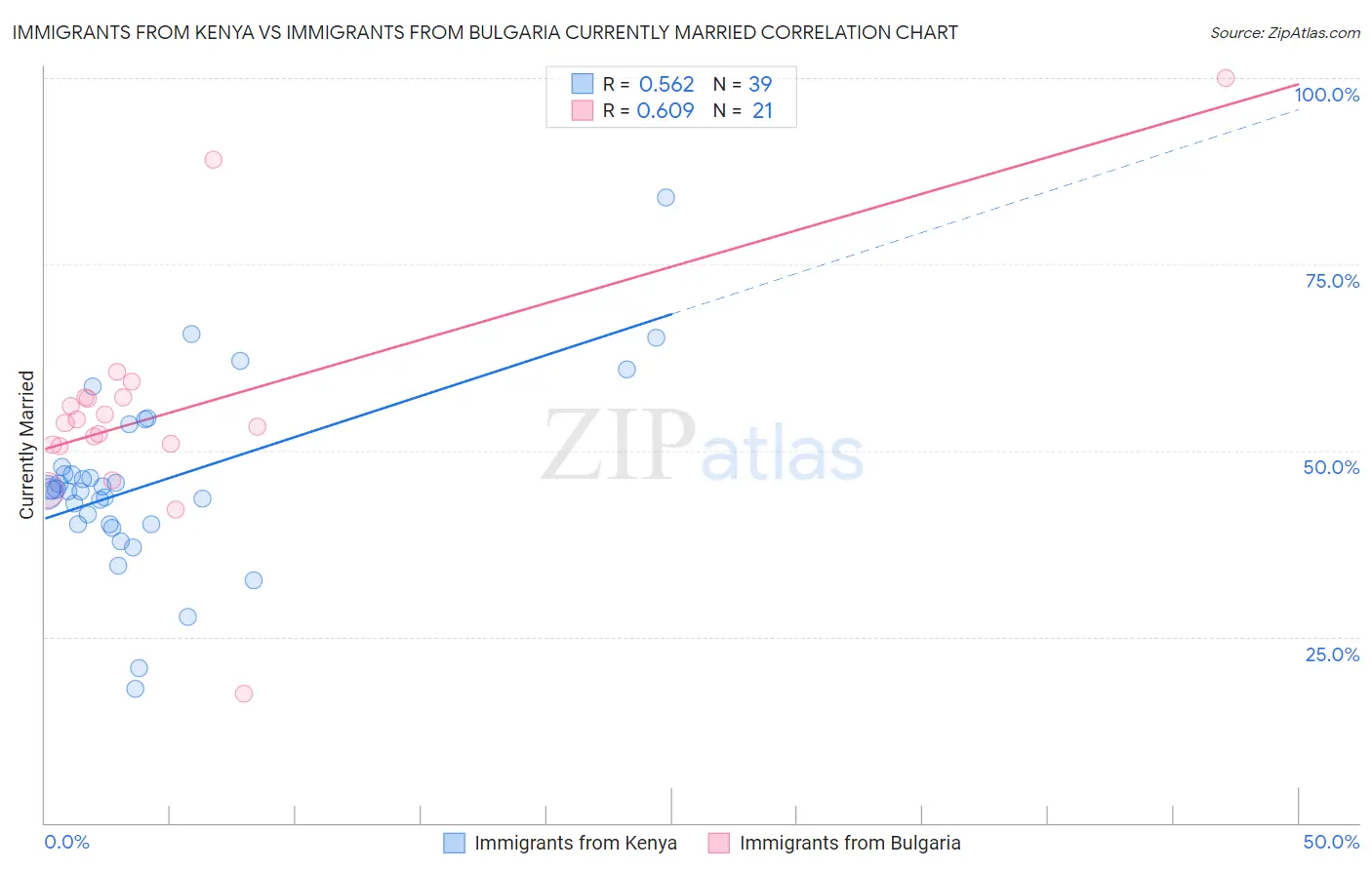 Immigrants from Kenya vs Immigrants from Bulgaria Currently Married