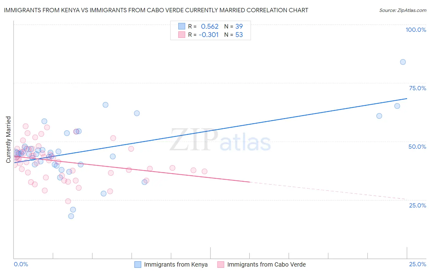 Immigrants from Kenya vs Immigrants from Cabo Verde Currently Married