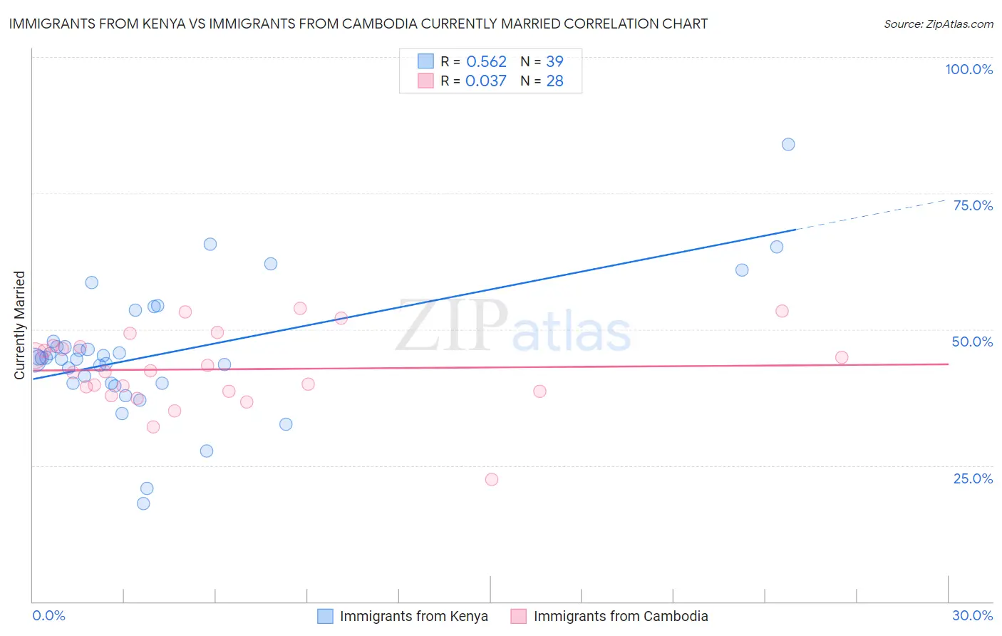 Immigrants from Kenya vs Immigrants from Cambodia Currently Married