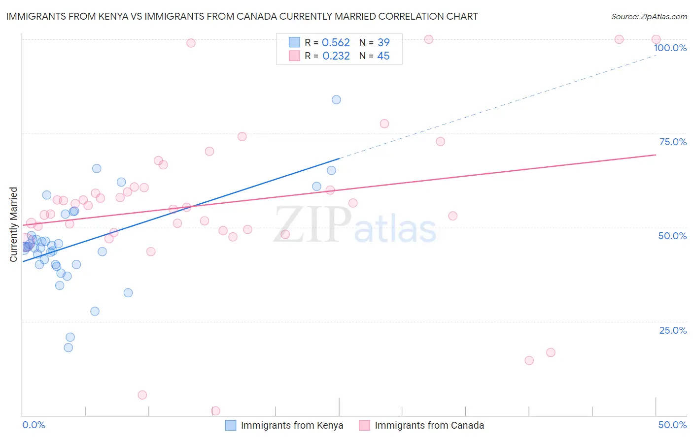 Immigrants from Kenya vs Immigrants from Canada Currently Married