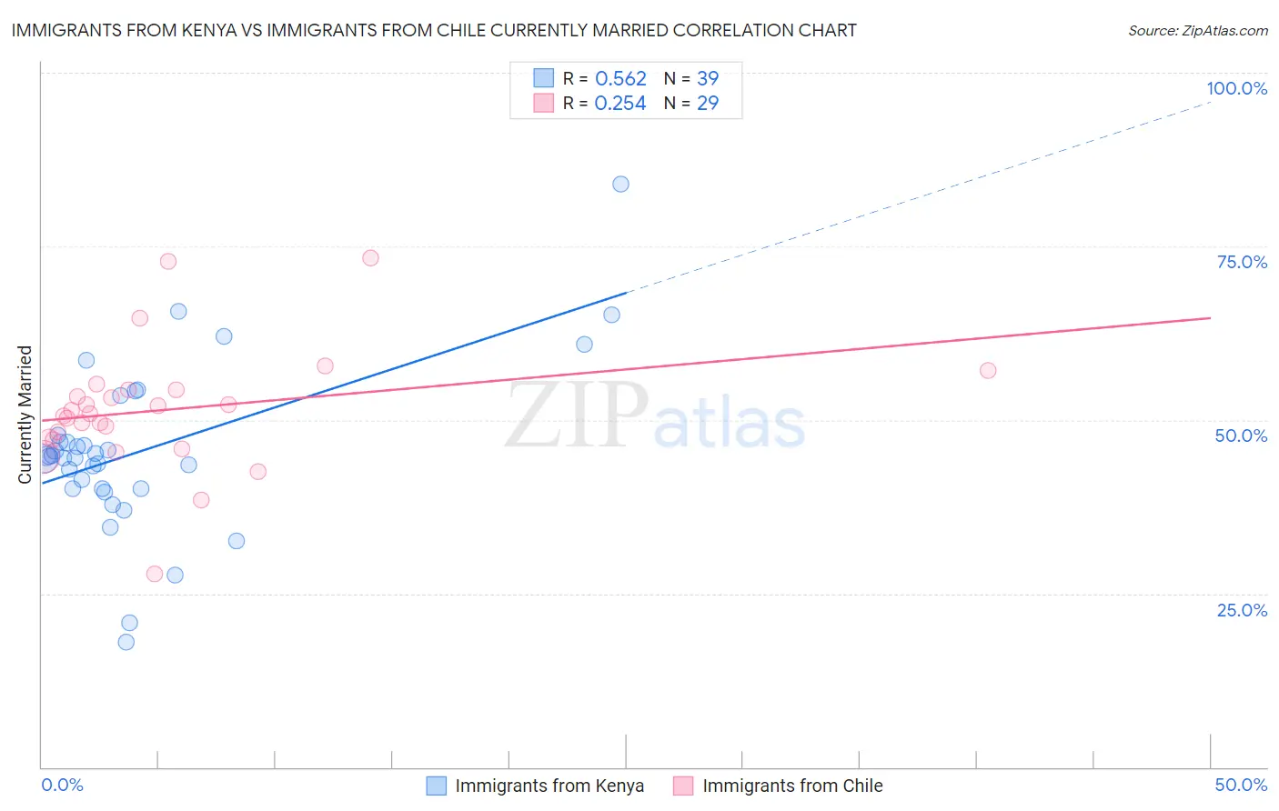 Immigrants from Kenya vs Immigrants from Chile Currently Married