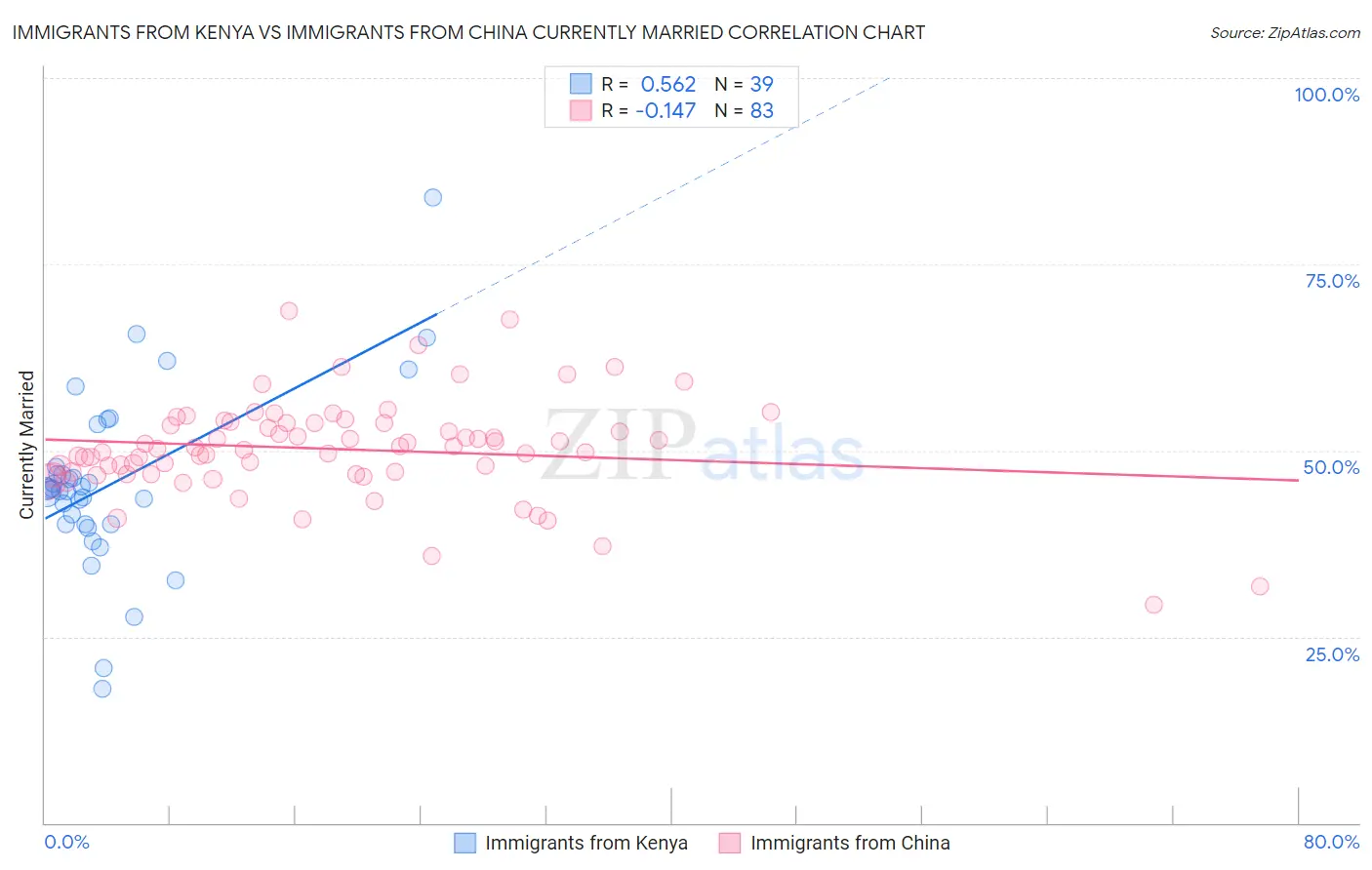 Immigrants from Kenya vs Immigrants from China Currently Married