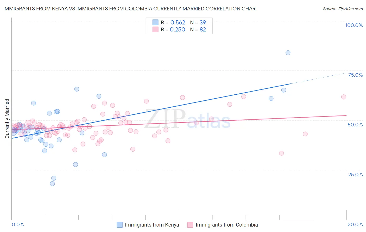 Immigrants from Kenya vs Immigrants from Colombia Currently Married