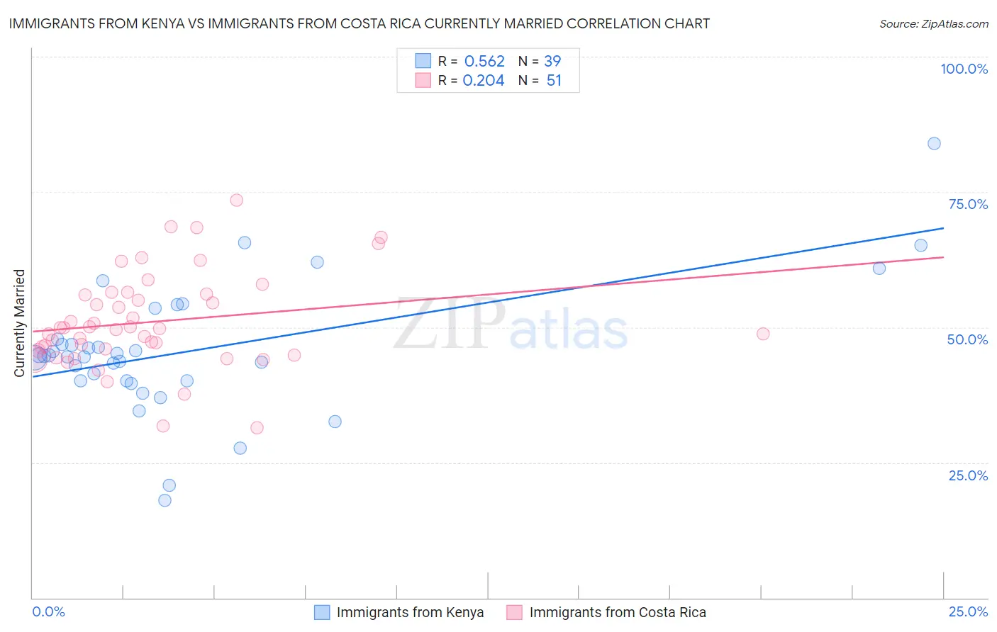 Immigrants from Kenya vs Immigrants from Costa Rica Currently Married