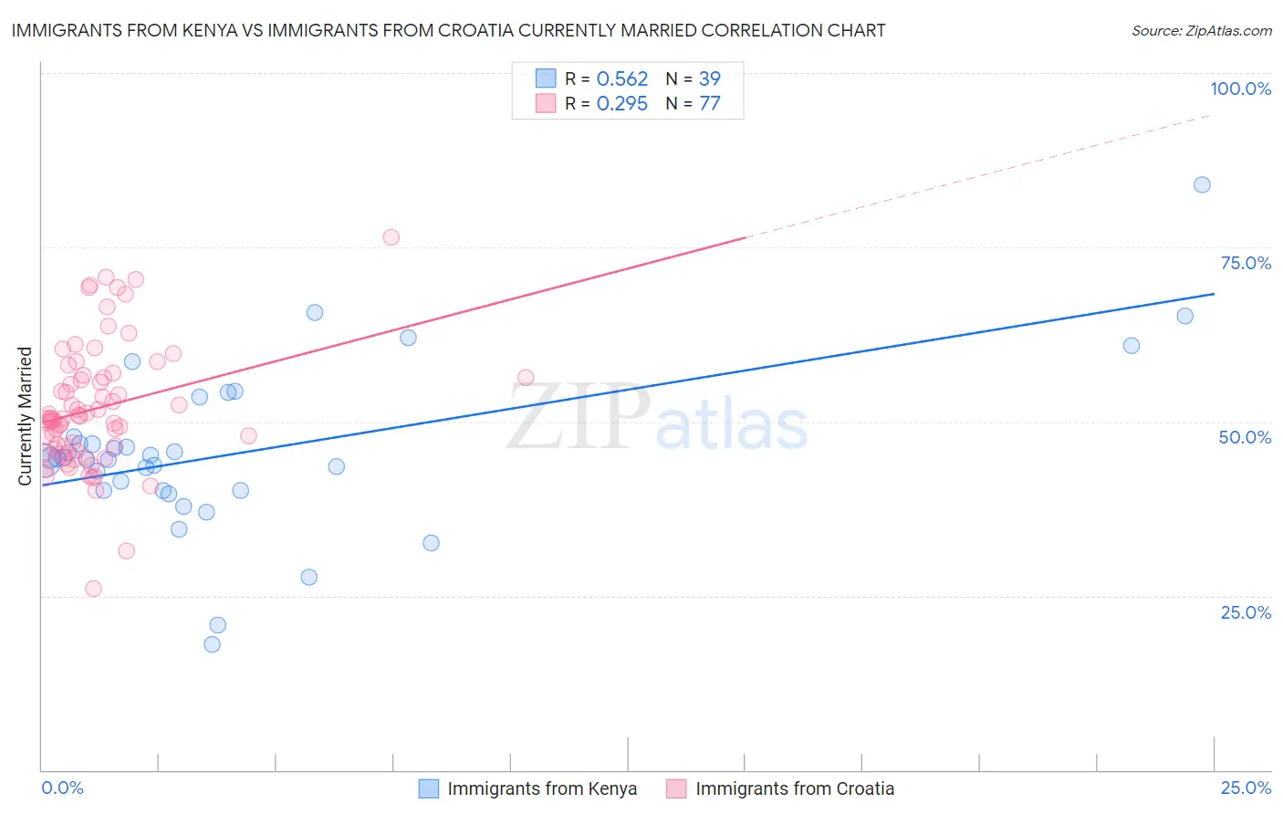 Immigrants from Kenya vs Immigrants from Croatia Currently Married