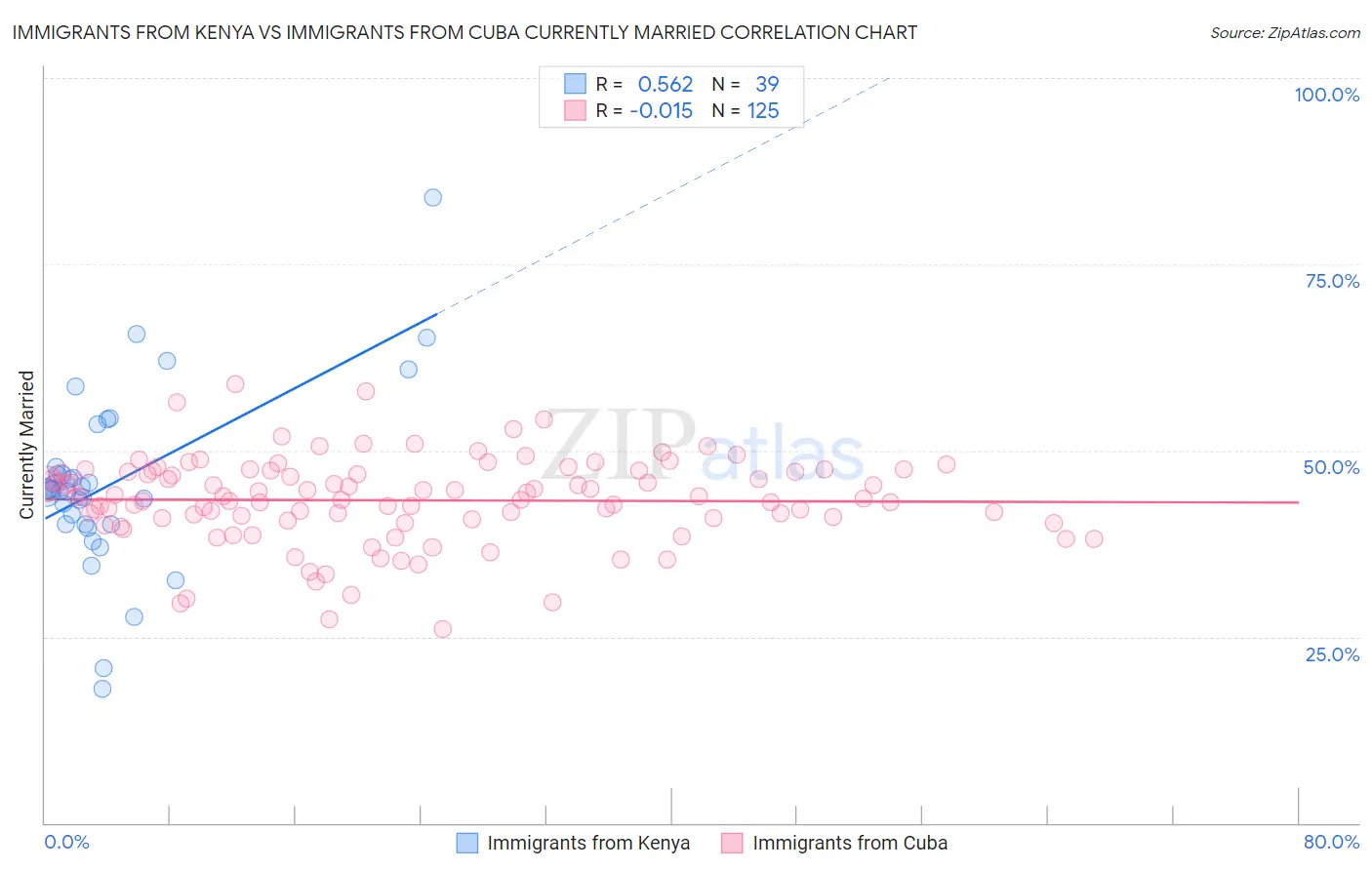 Immigrants from Kenya vs Immigrants from Cuba Currently Married