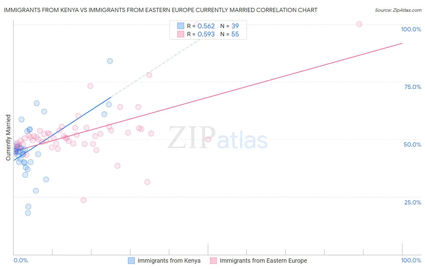 Immigrants from Kenya vs Immigrants from Eastern Europe Currently Married