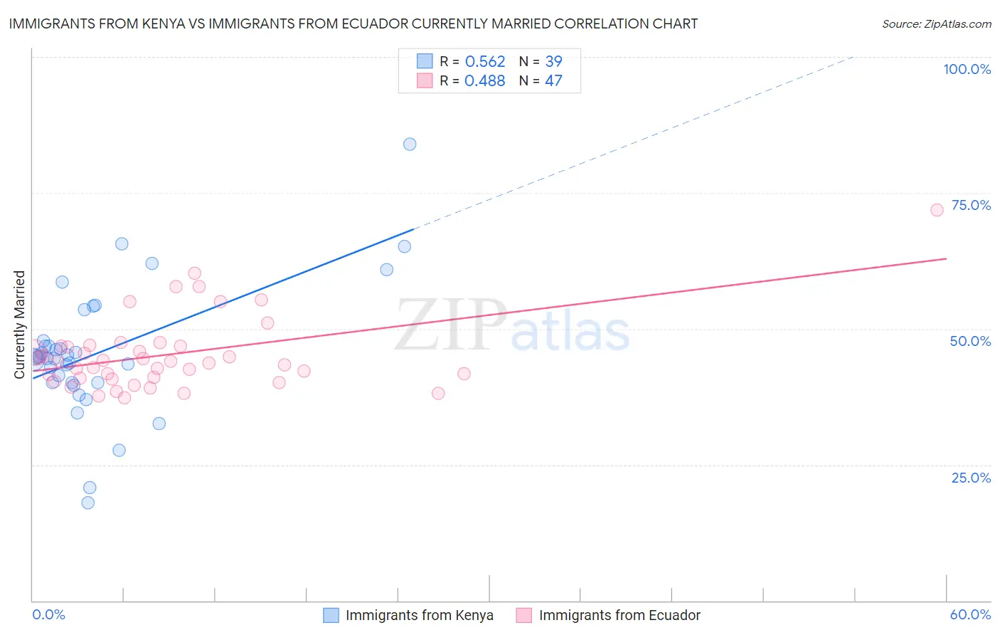 Immigrants from Kenya vs Immigrants from Ecuador Currently Married