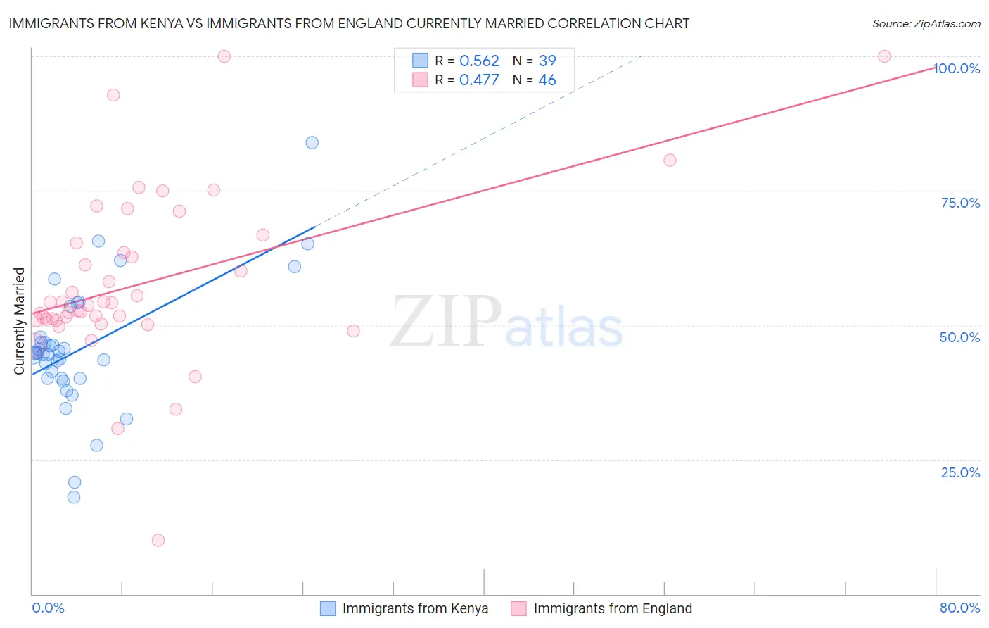 Immigrants from Kenya vs Immigrants from England Currently Married