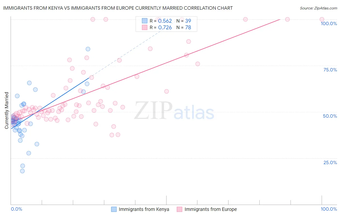 Immigrants from Kenya vs Immigrants from Europe Currently Married