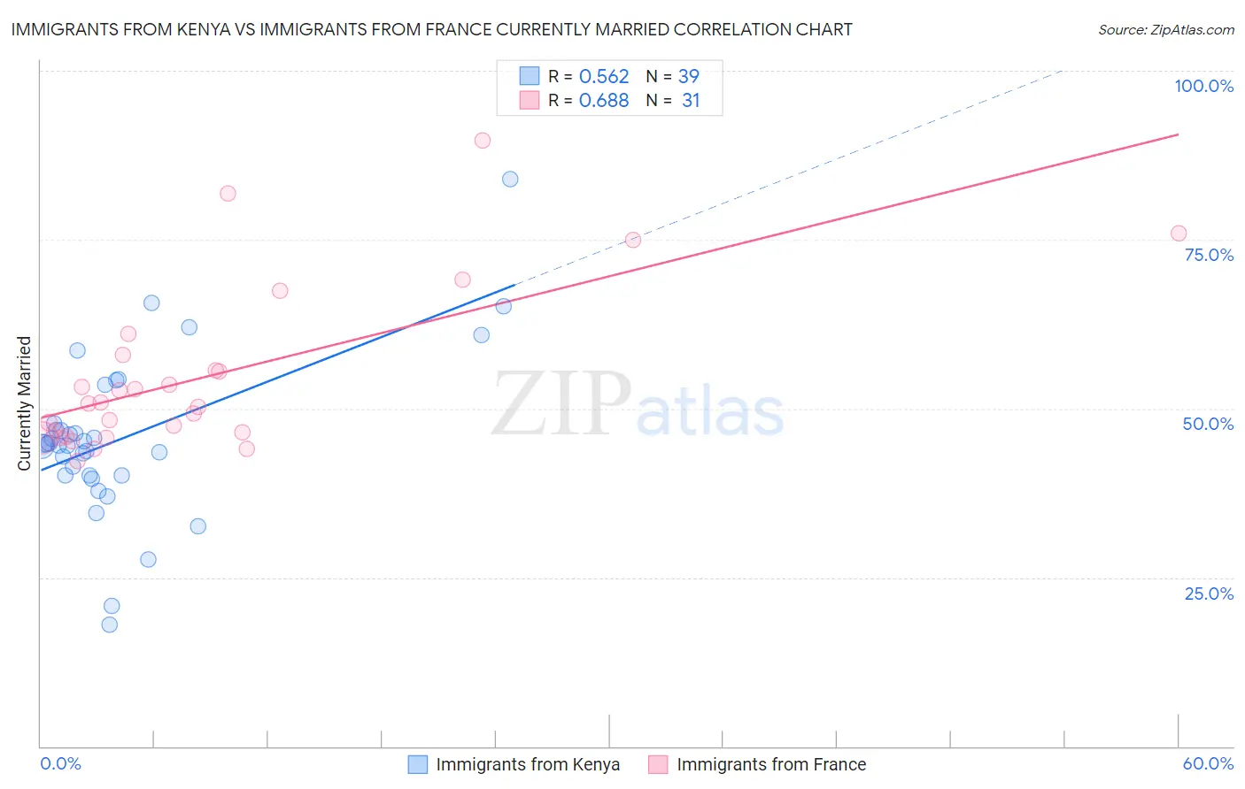 Immigrants from Kenya vs Immigrants from France Currently Married