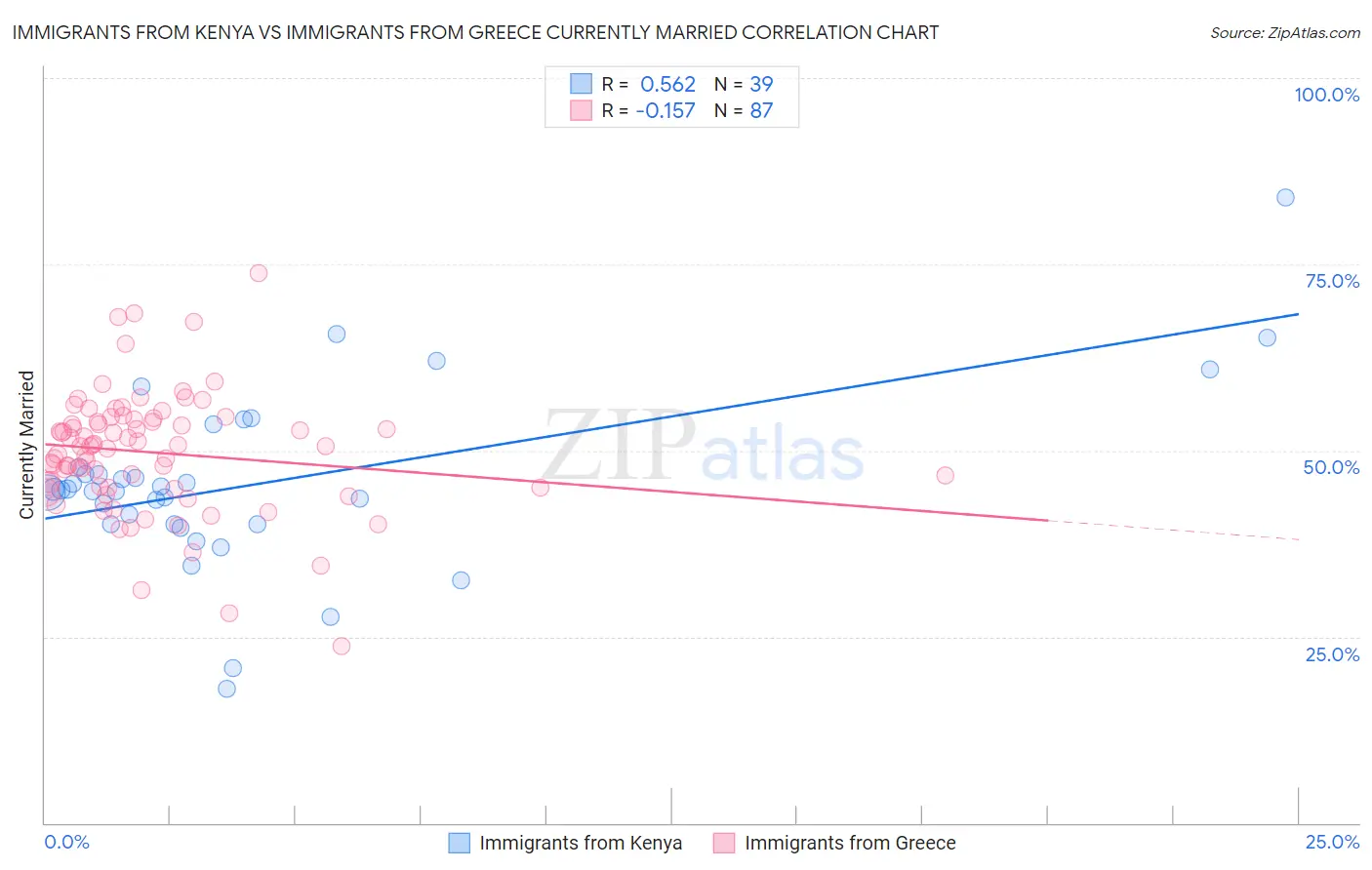 Immigrants from Kenya vs Immigrants from Greece Currently Married