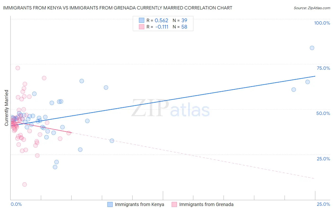 Immigrants from Kenya vs Immigrants from Grenada Currently Married