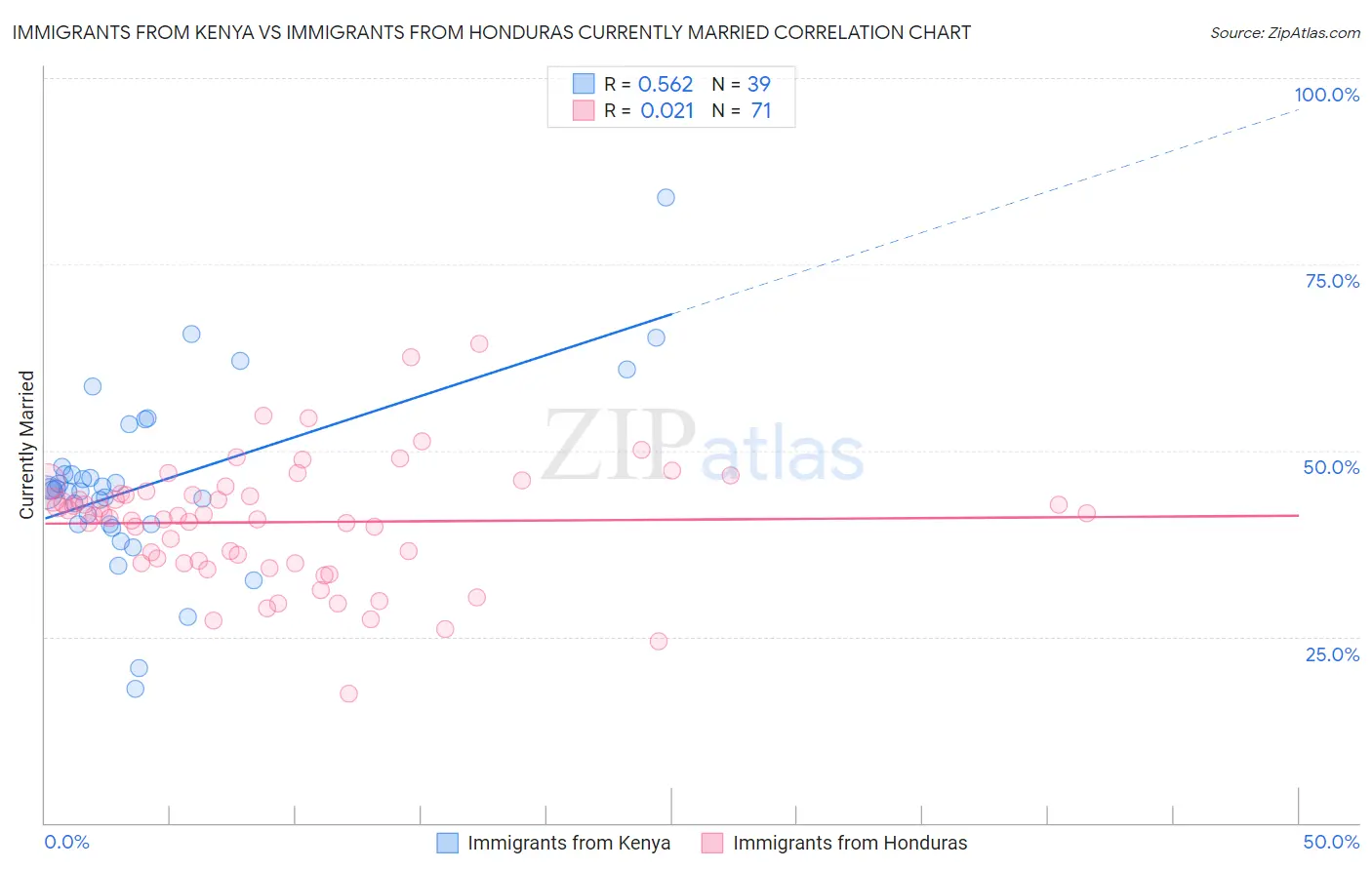 Immigrants from Kenya vs Immigrants from Honduras Currently Married