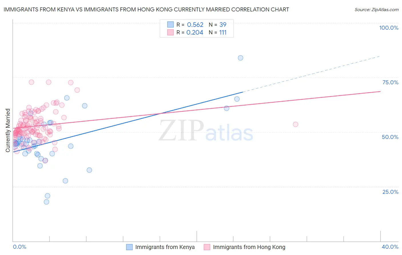 Immigrants from Kenya vs Immigrants from Hong Kong Currently Married