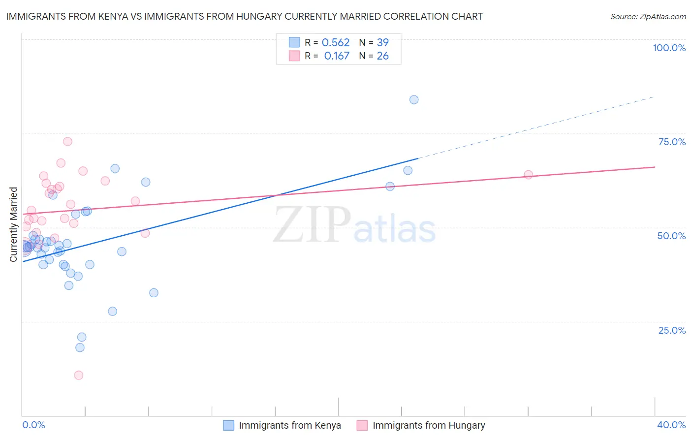 Immigrants from Kenya vs Immigrants from Hungary Currently Married