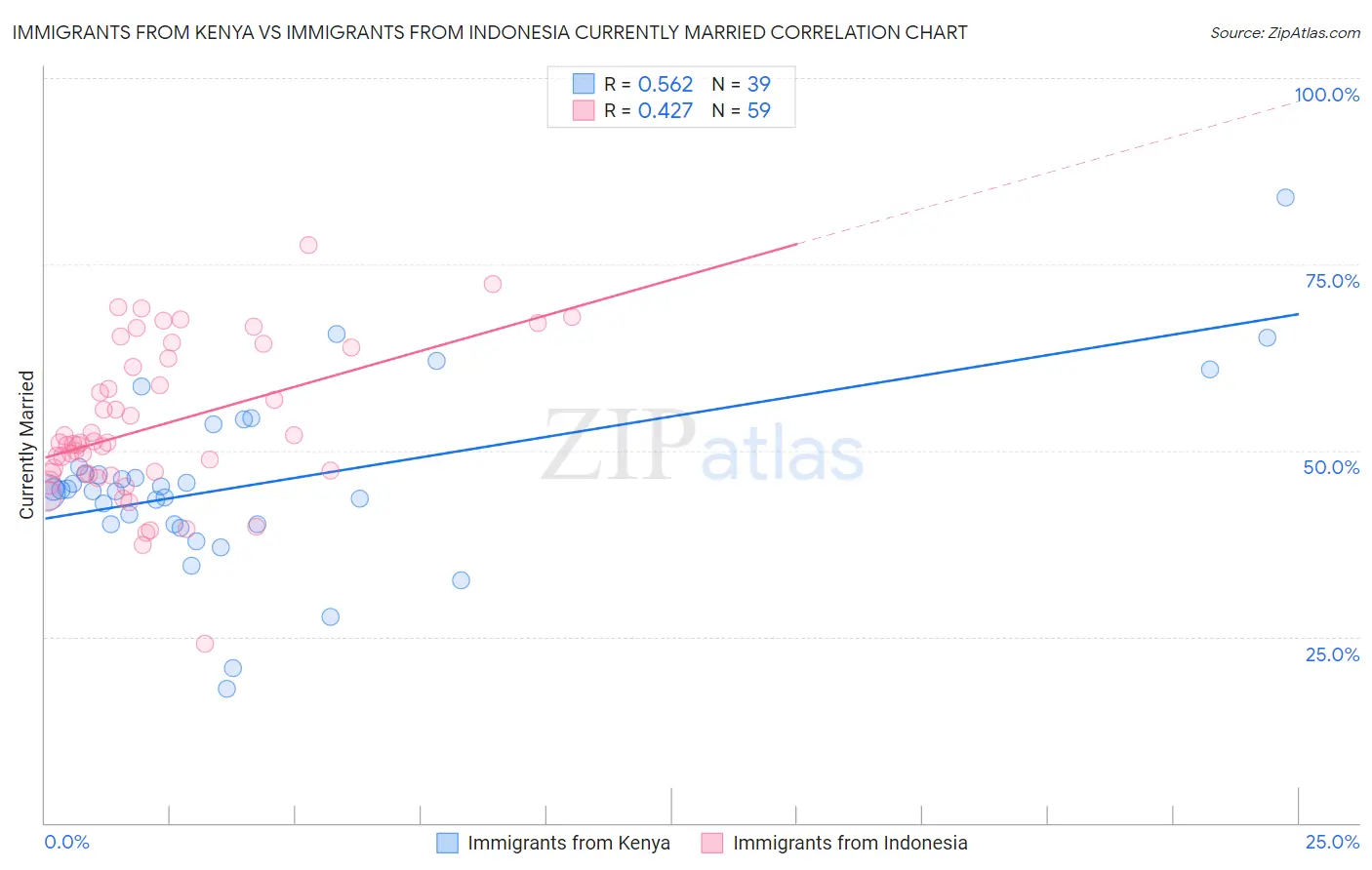 Immigrants from Kenya vs Immigrants from Indonesia Currently Married