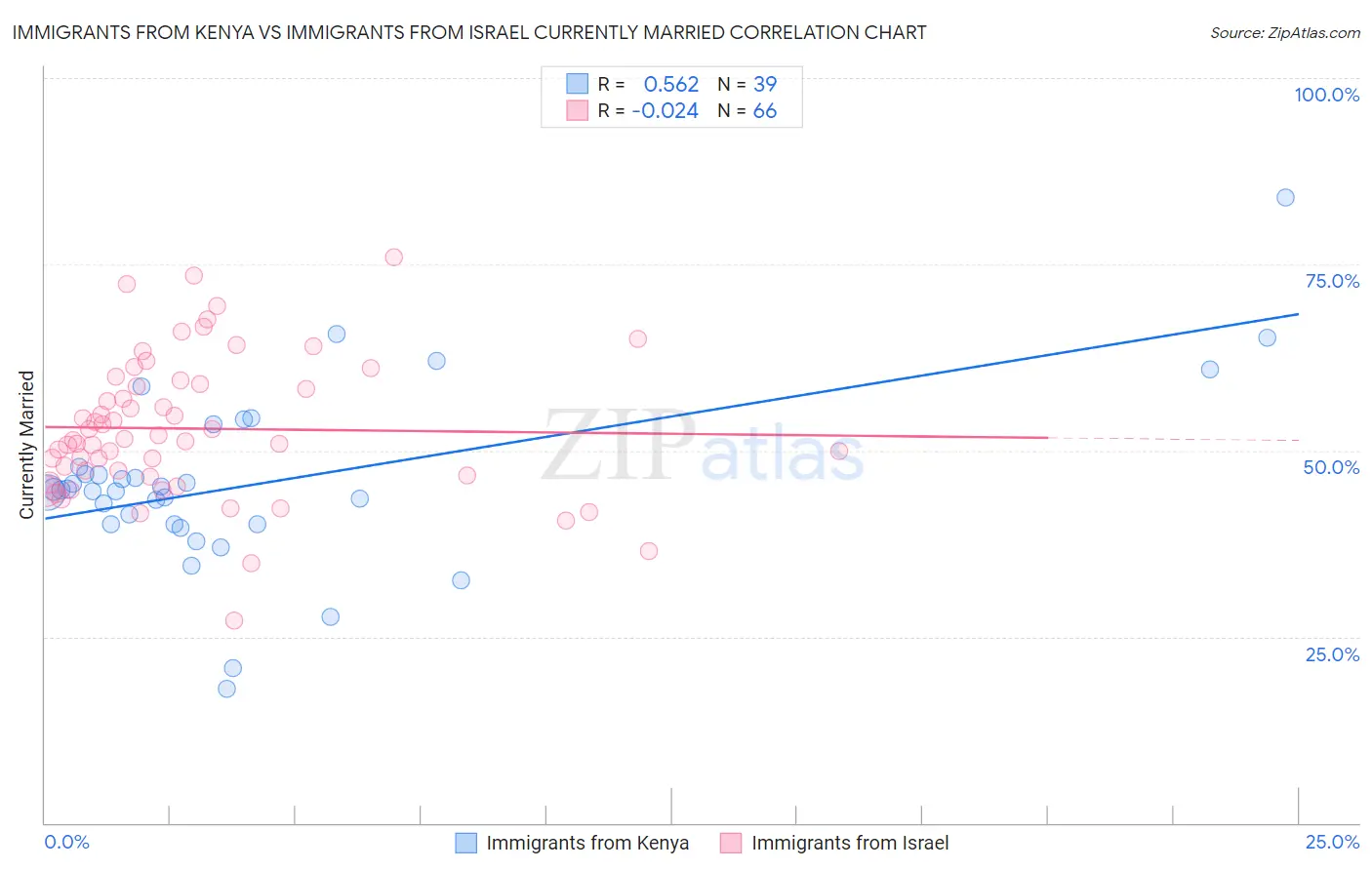 Immigrants from Kenya vs Immigrants from Israel Currently Married