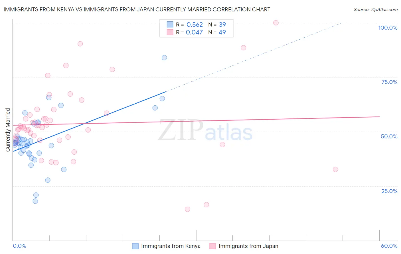 Immigrants from Kenya vs Immigrants from Japan Currently Married