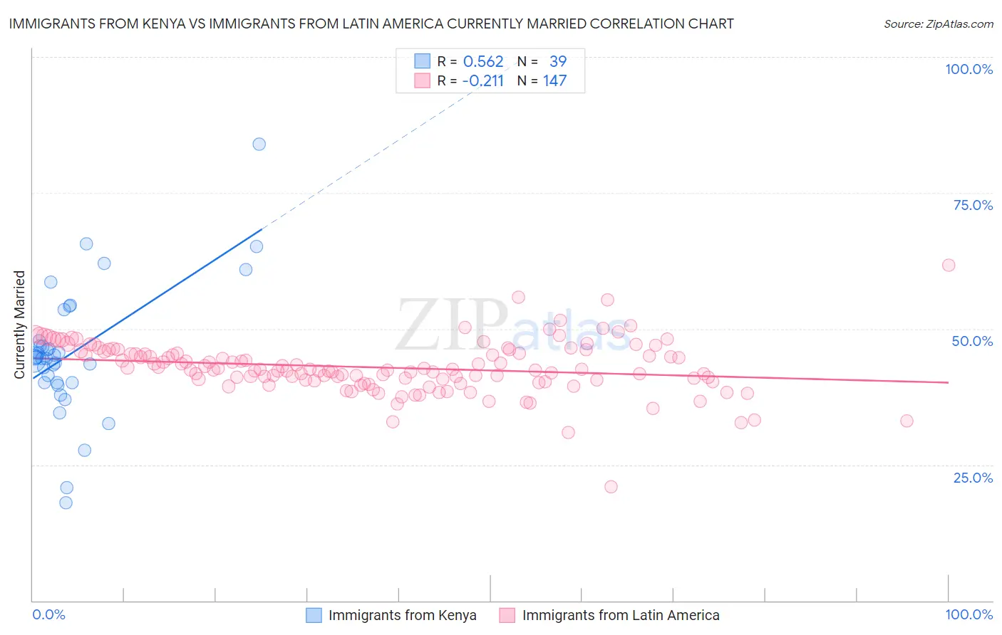 Immigrants from Kenya vs Immigrants from Latin America Currently Married