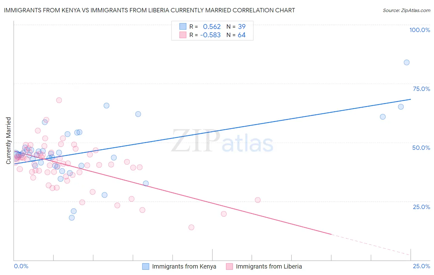 Immigrants from Kenya vs Immigrants from Liberia Currently Married