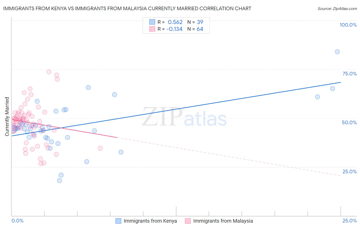 Immigrants from Kenya vs Immigrants from Malaysia Currently Married