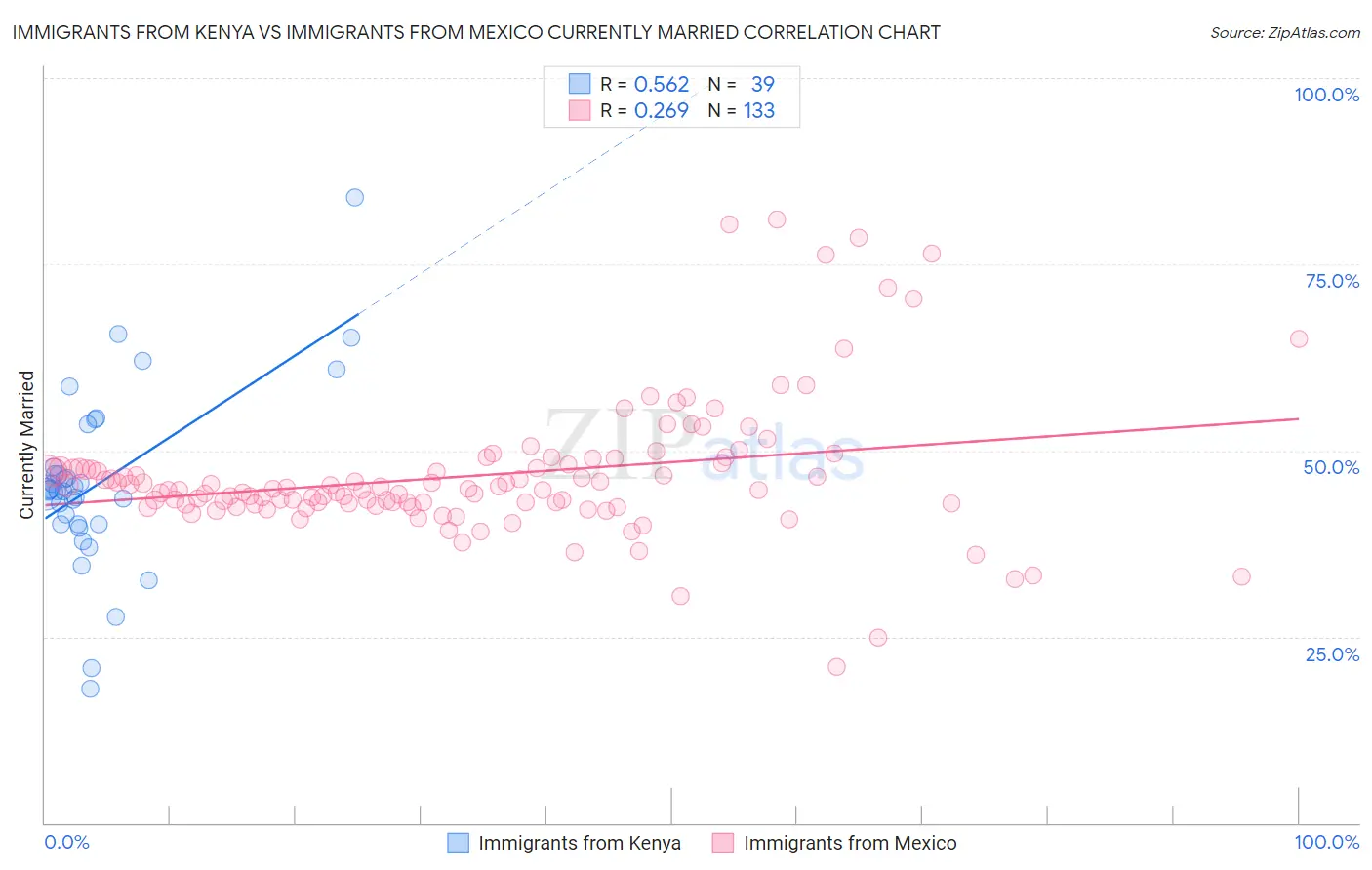 Immigrants from Kenya vs Immigrants from Mexico Currently Married