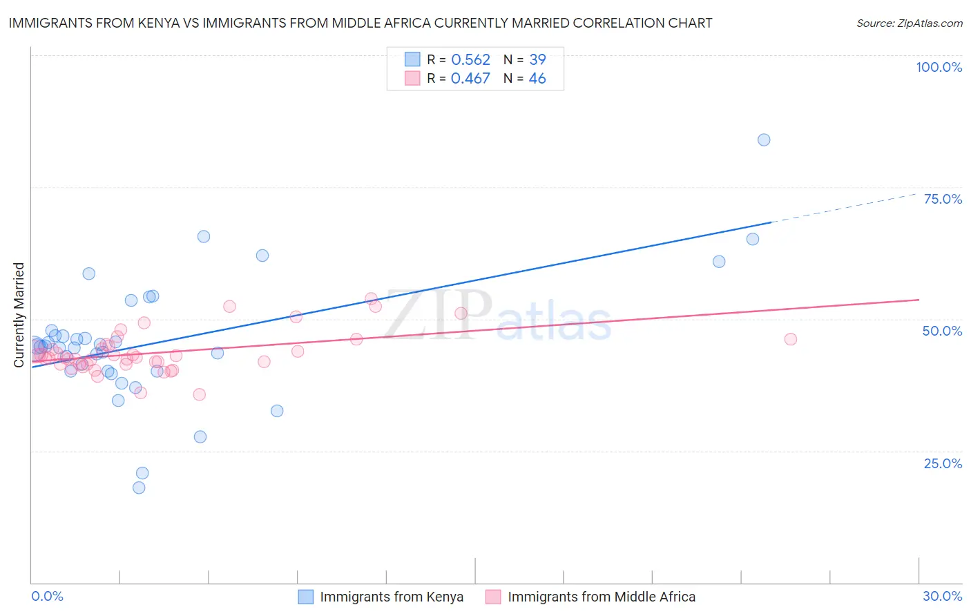 Immigrants from Kenya vs Immigrants from Middle Africa Currently Married