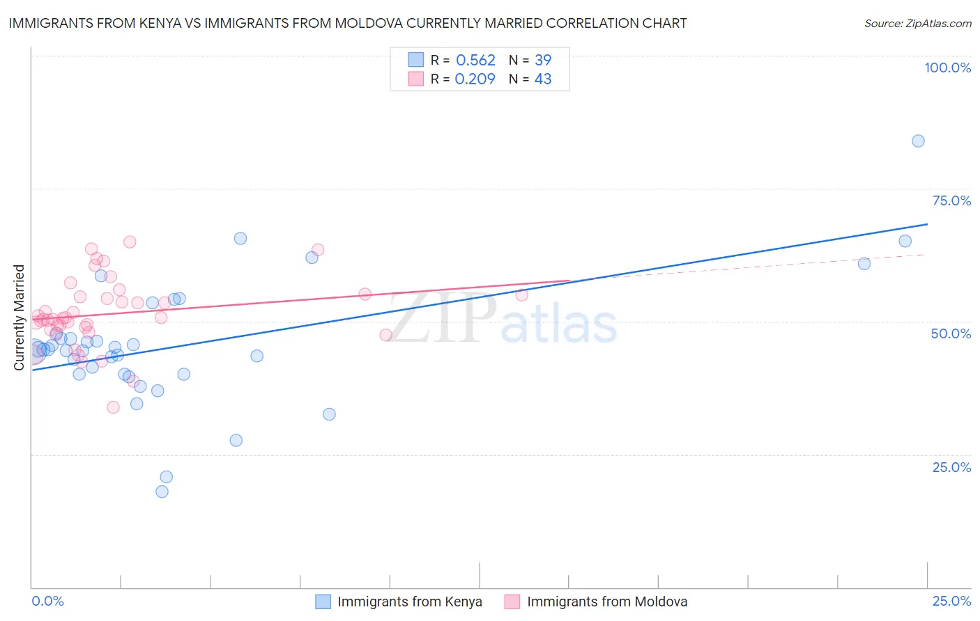 Immigrants from Kenya vs Immigrants from Moldova Currently Married
