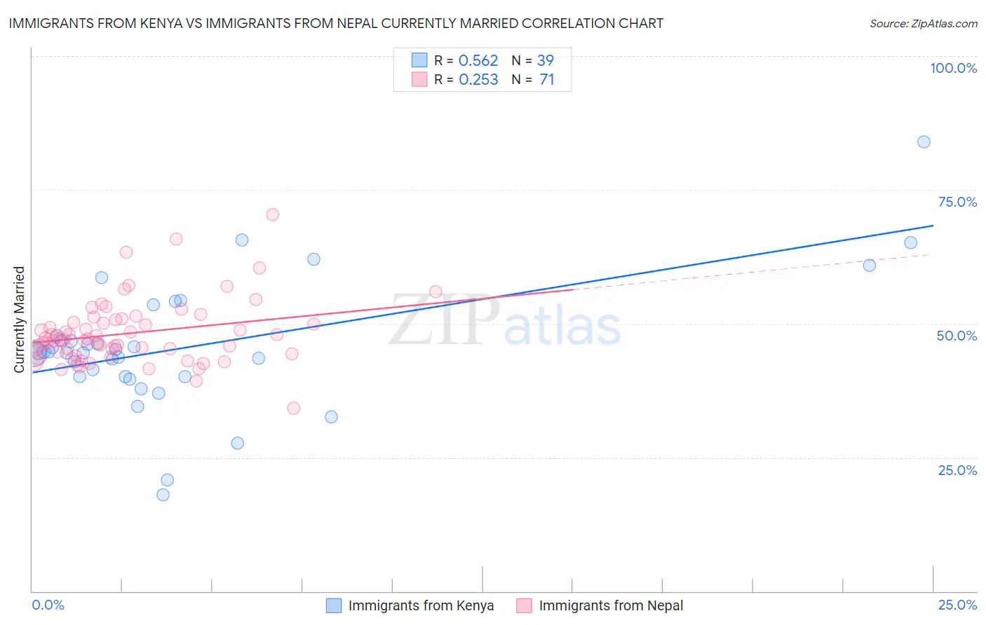 Immigrants from Kenya vs Immigrants from Nepal Currently Married