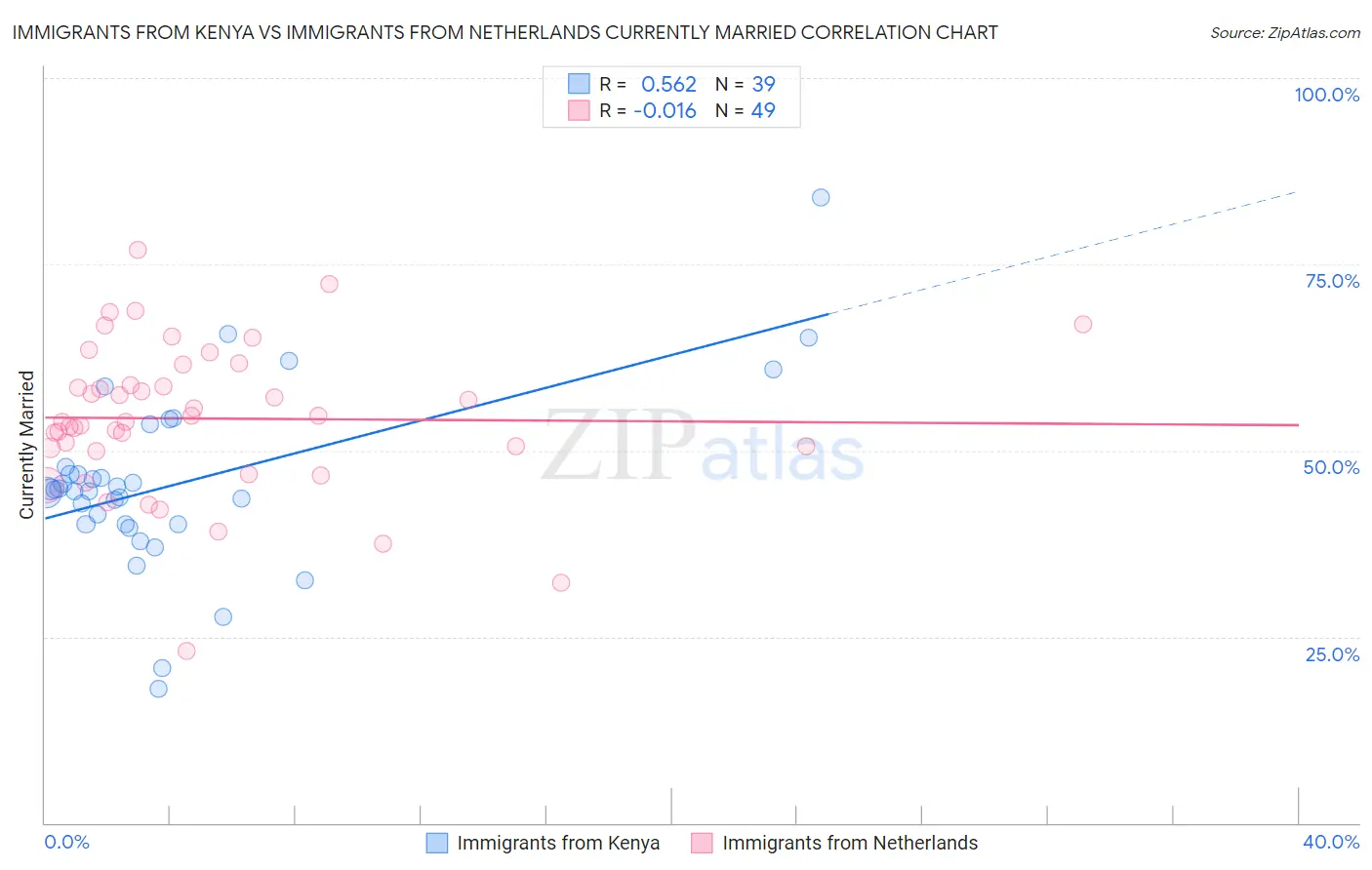 Immigrants from Kenya vs Immigrants from Netherlands Currently Married