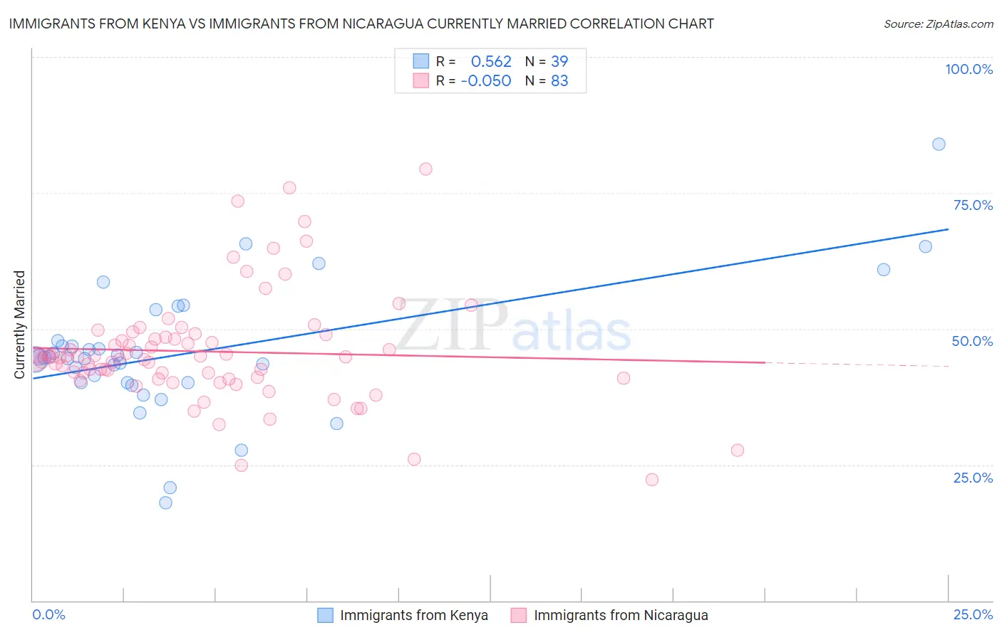 Immigrants from Kenya vs Immigrants from Nicaragua Currently Married