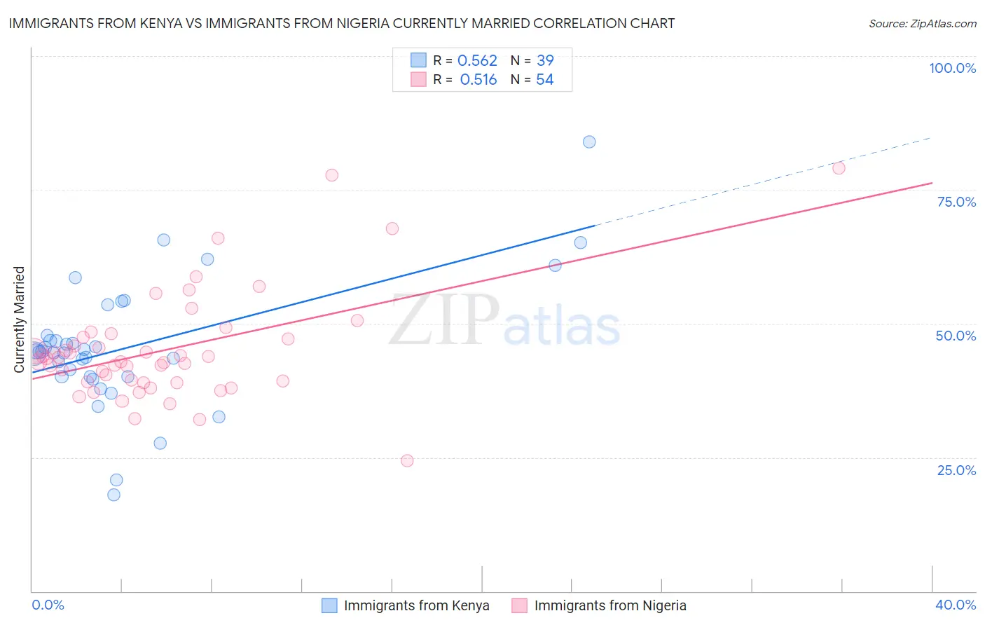 Immigrants from Kenya vs Immigrants from Nigeria Currently Married