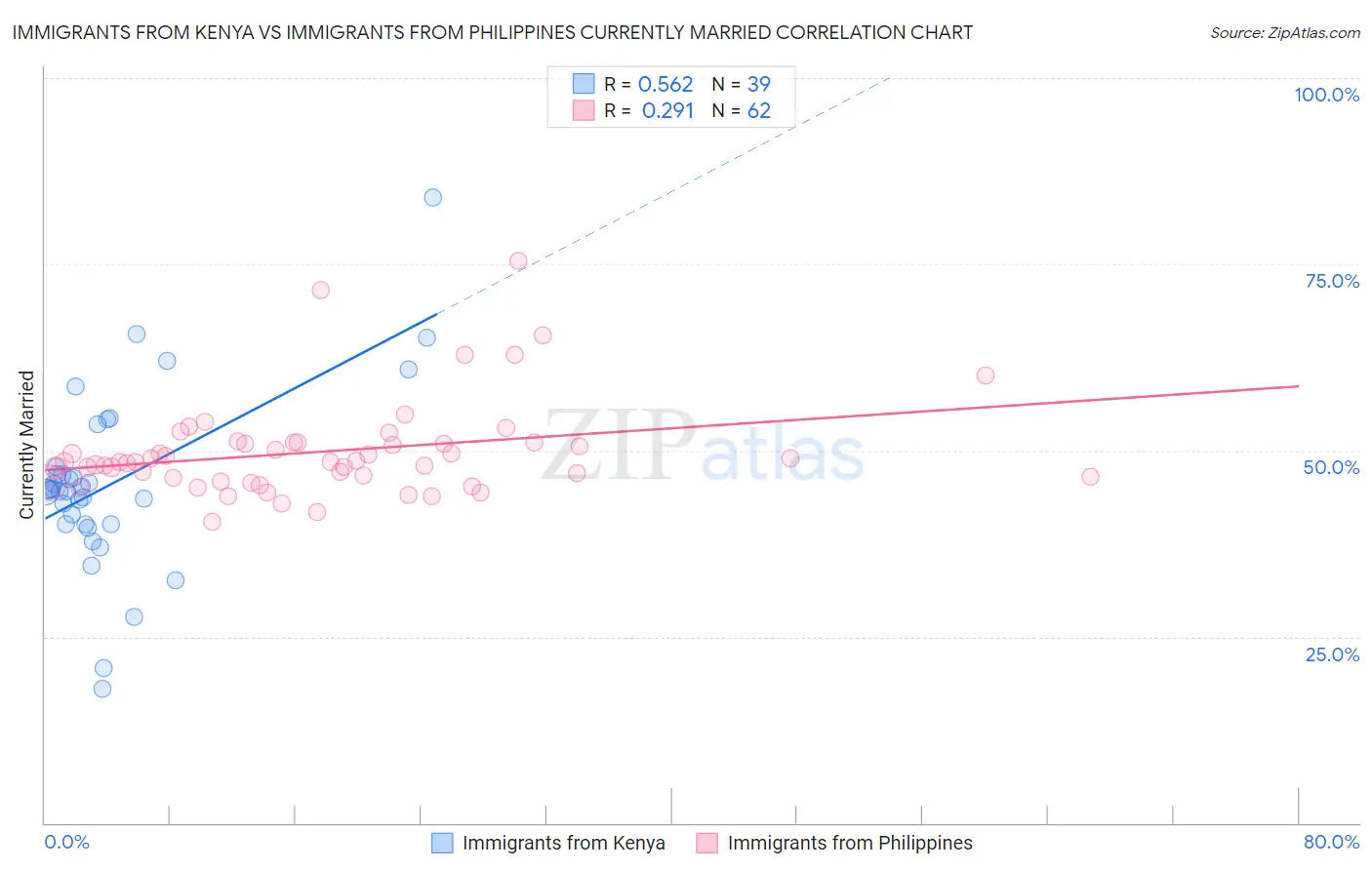 Immigrants from Kenya vs Immigrants from Philippines Currently Married