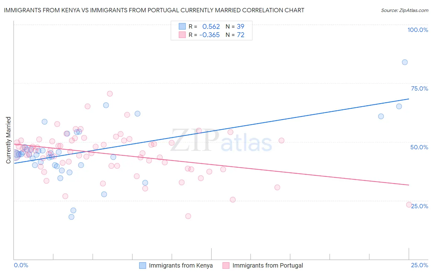 Immigrants from Kenya vs Immigrants from Portugal Currently Married