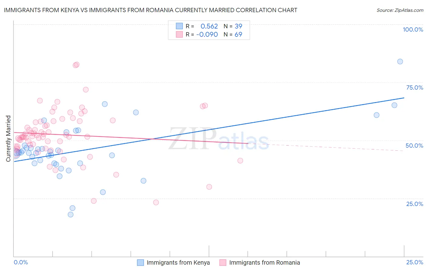 Immigrants from Kenya vs Immigrants from Romania Currently Married