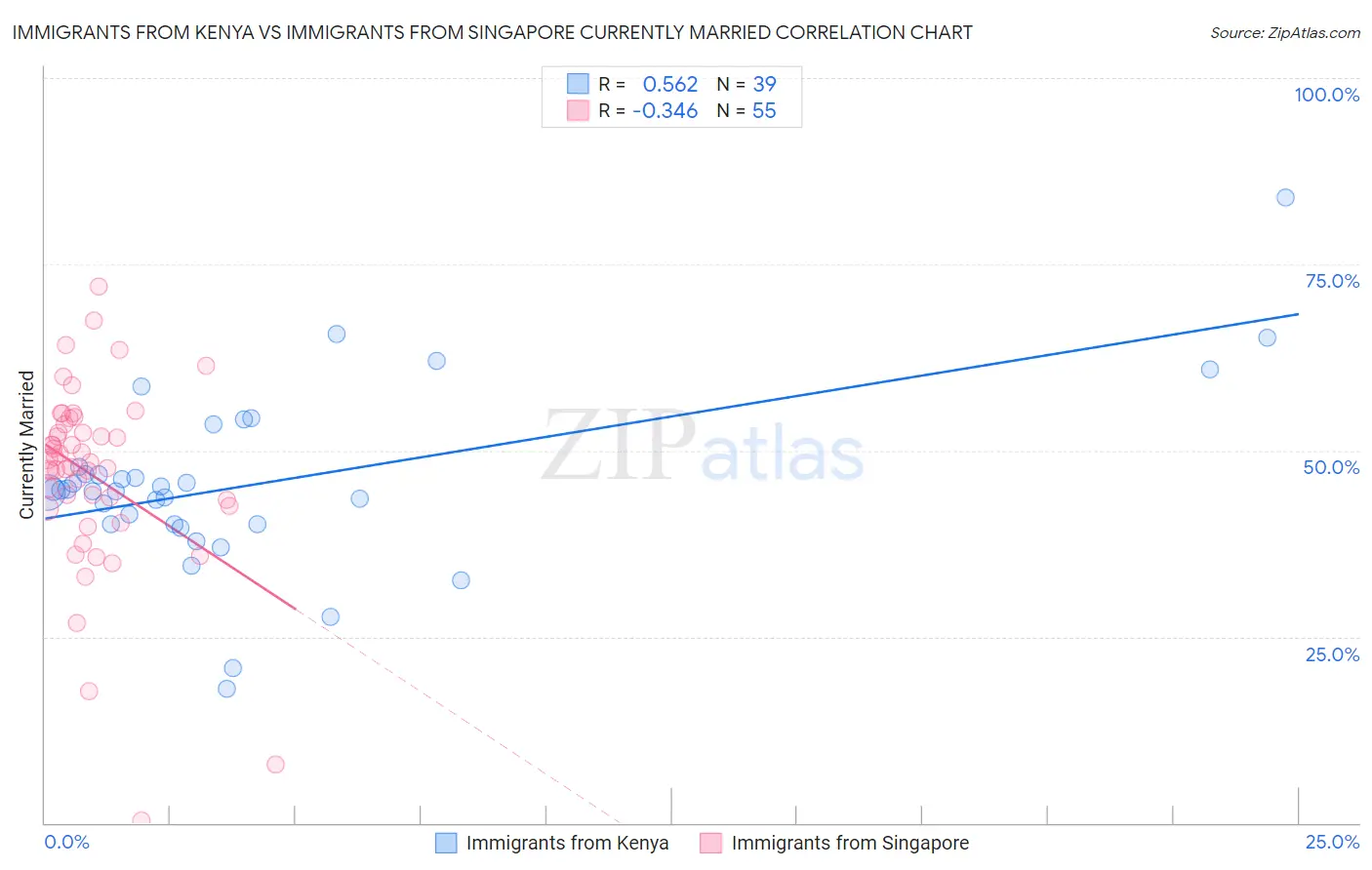 Immigrants from Kenya vs Immigrants from Singapore Currently Married