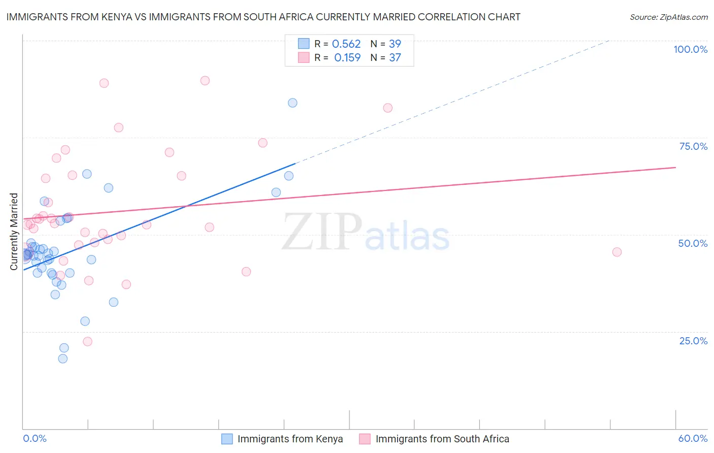 Immigrants from Kenya vs Immigrants from South Africa Currently Married