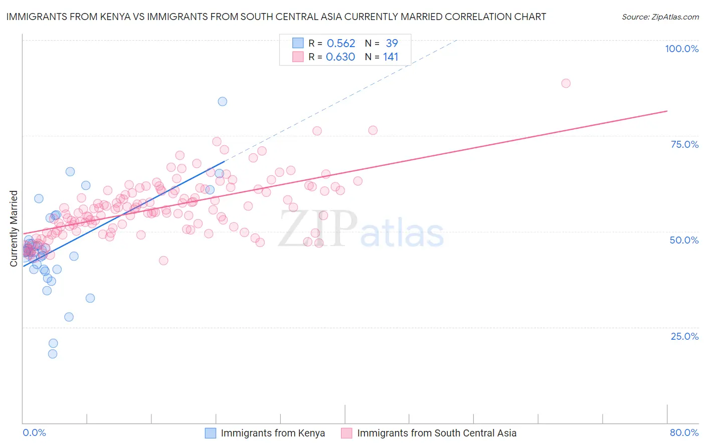 Immigrants from Kenya vs Immigrants from South Central Asia Currently Married