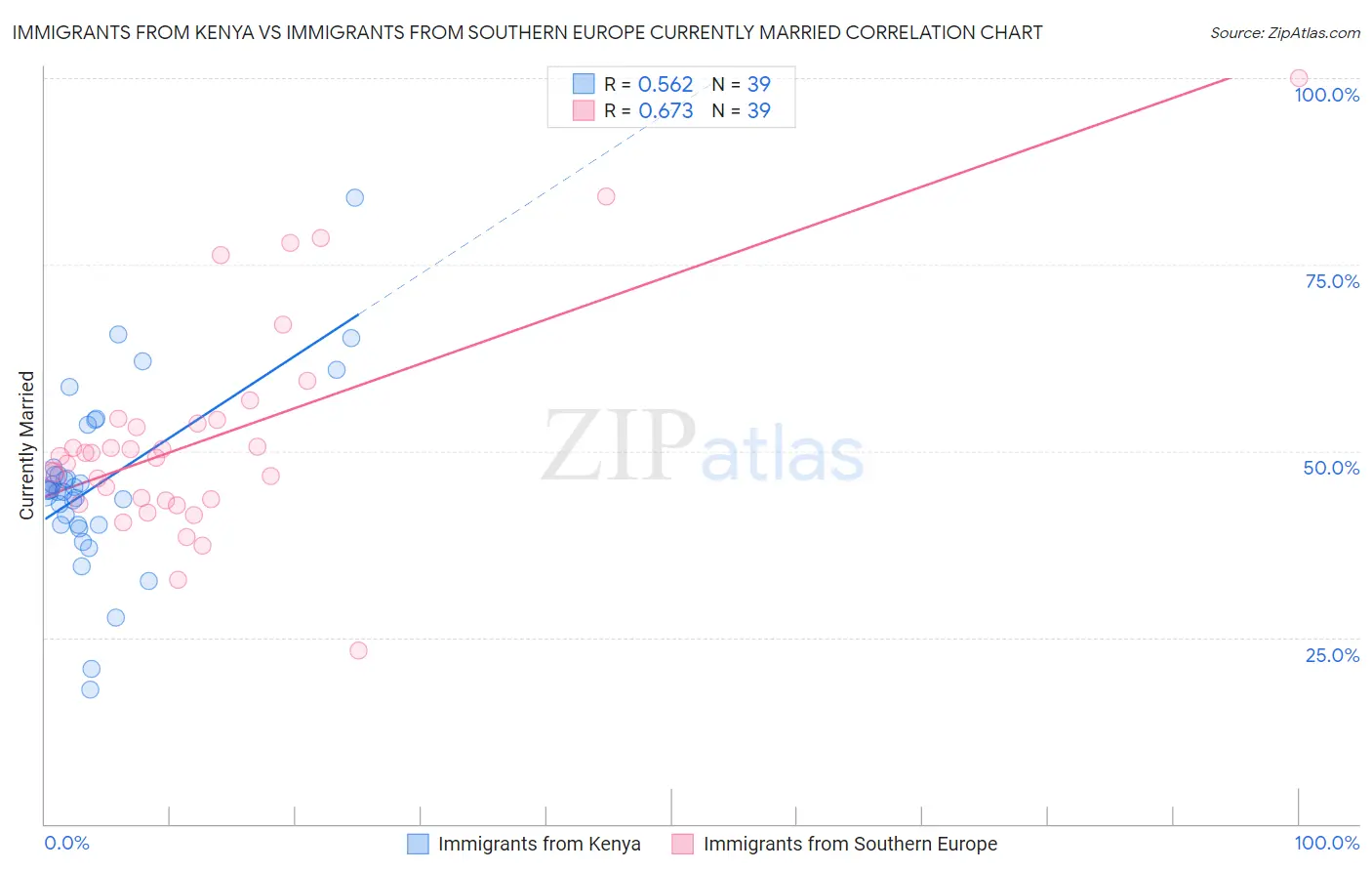 Immigrants from Kenya vs Immigrants from Southern Europe Currently Married